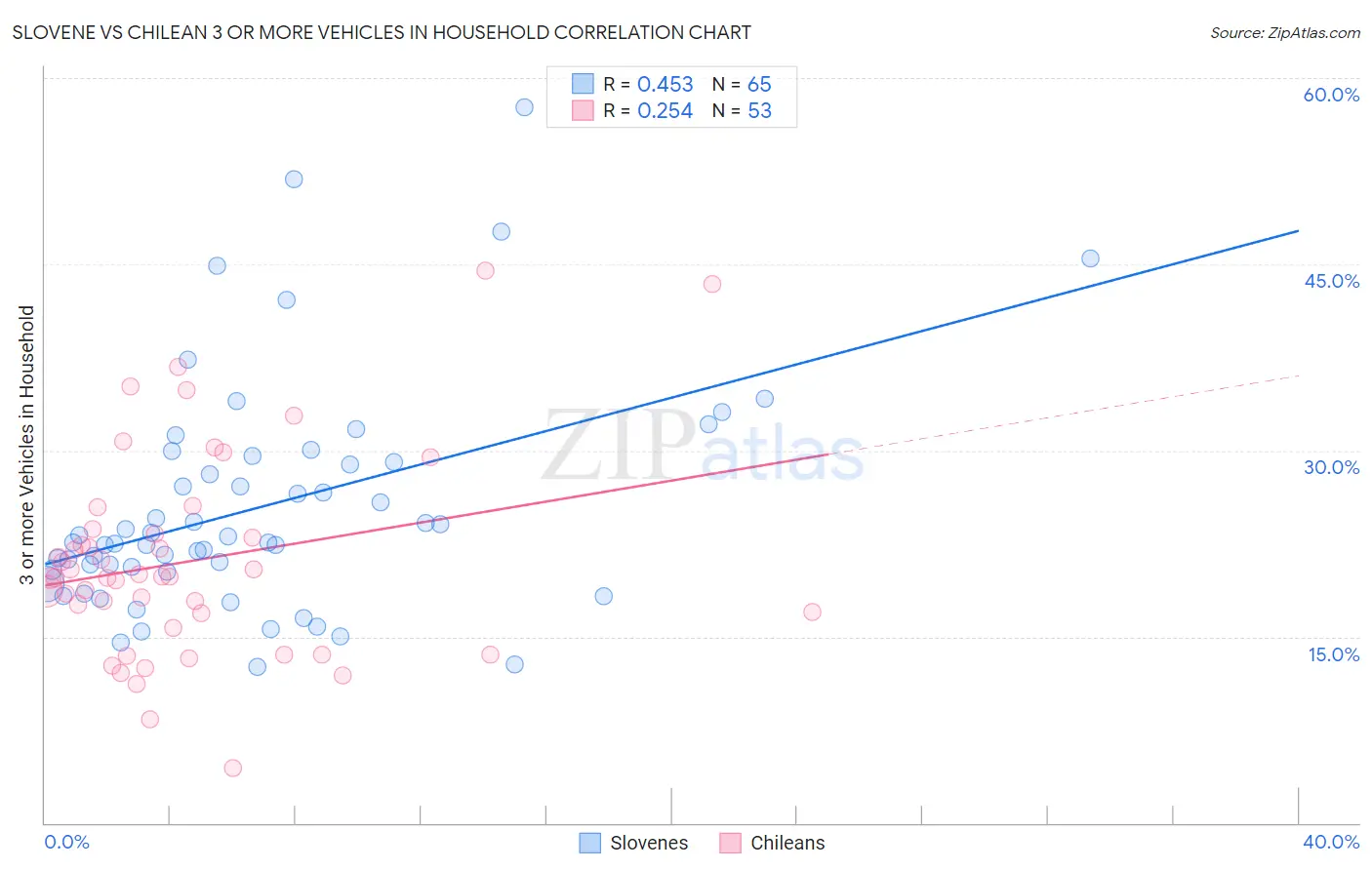 Slovene vs Chilean 3 or more Vehicles in Household