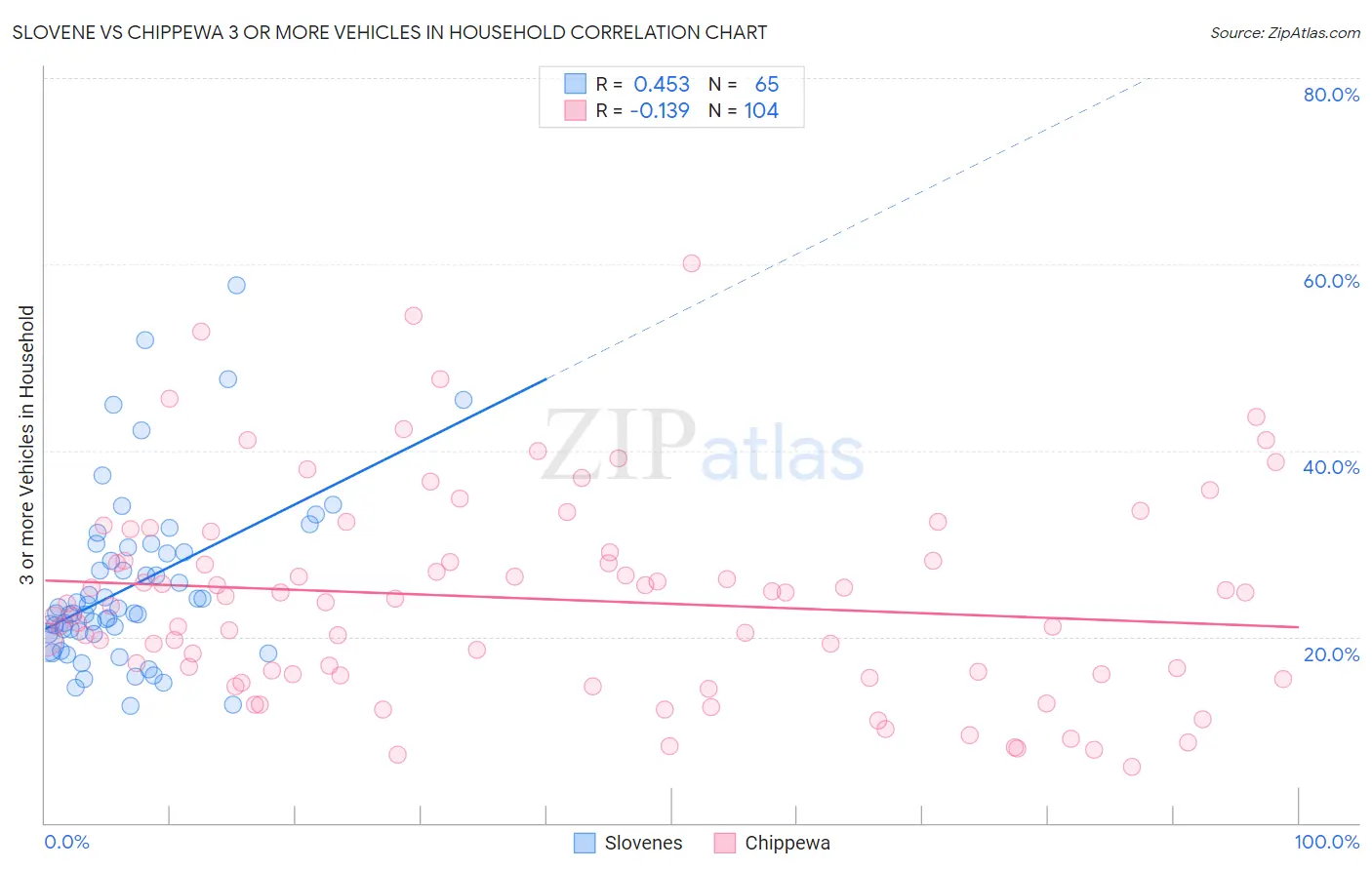 Slovene vs Chippewa 3 or more Vehicles in Household
