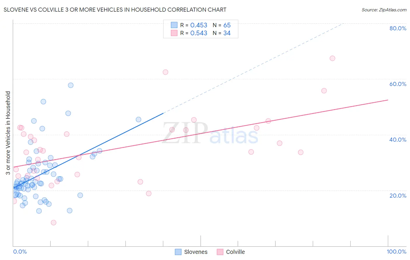 Slovene vs Colville 3 or more Vehicles in Household
