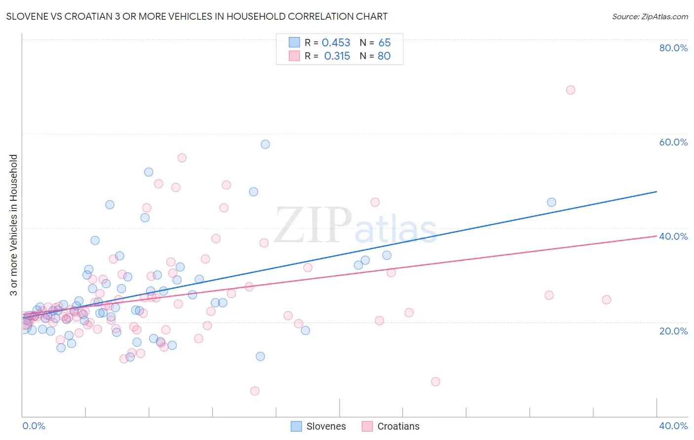 Slovene vs Croatian 3 or more Vehicles in Household