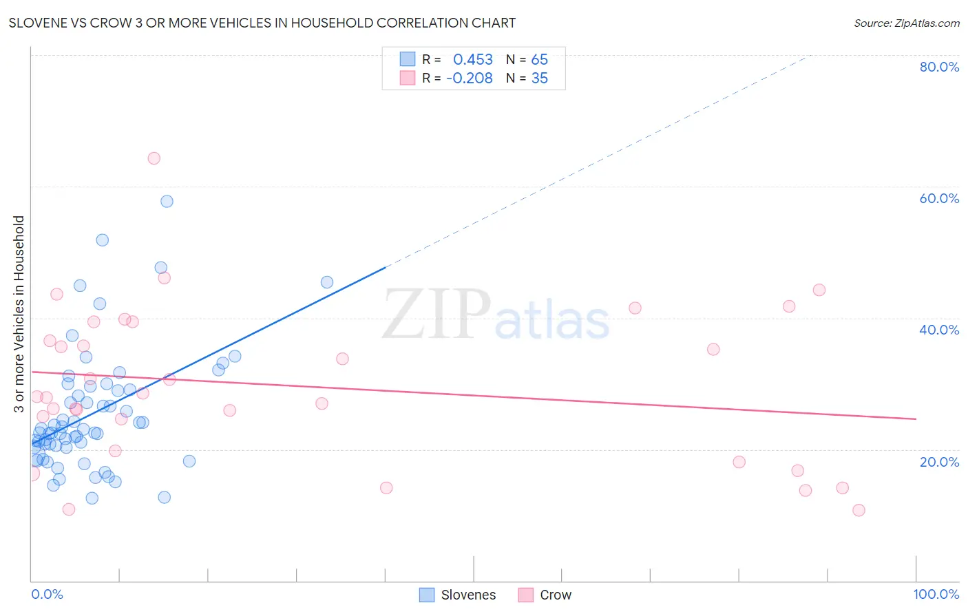 Slovene vs Crow 3 or more Vehicles in Household