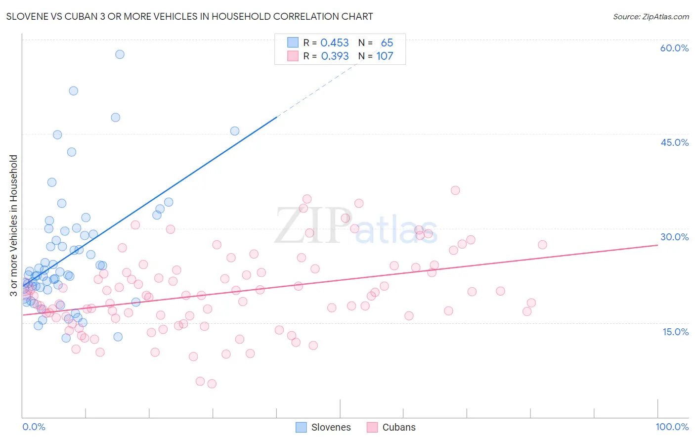 Slovene vs Cuban 3 or more Vehicles in Household