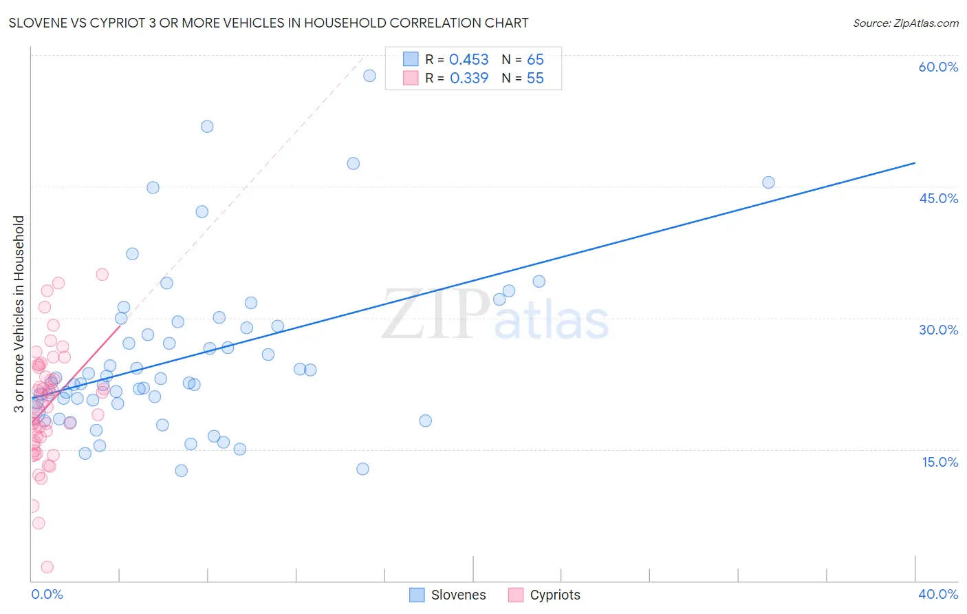 Slovene vs Cypriot 3 or more Vehicles in Household