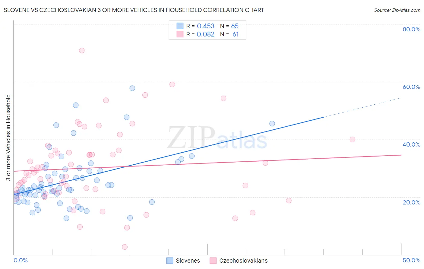 Slovene vs Czechoslovakian 3 or more Vehicles in Household