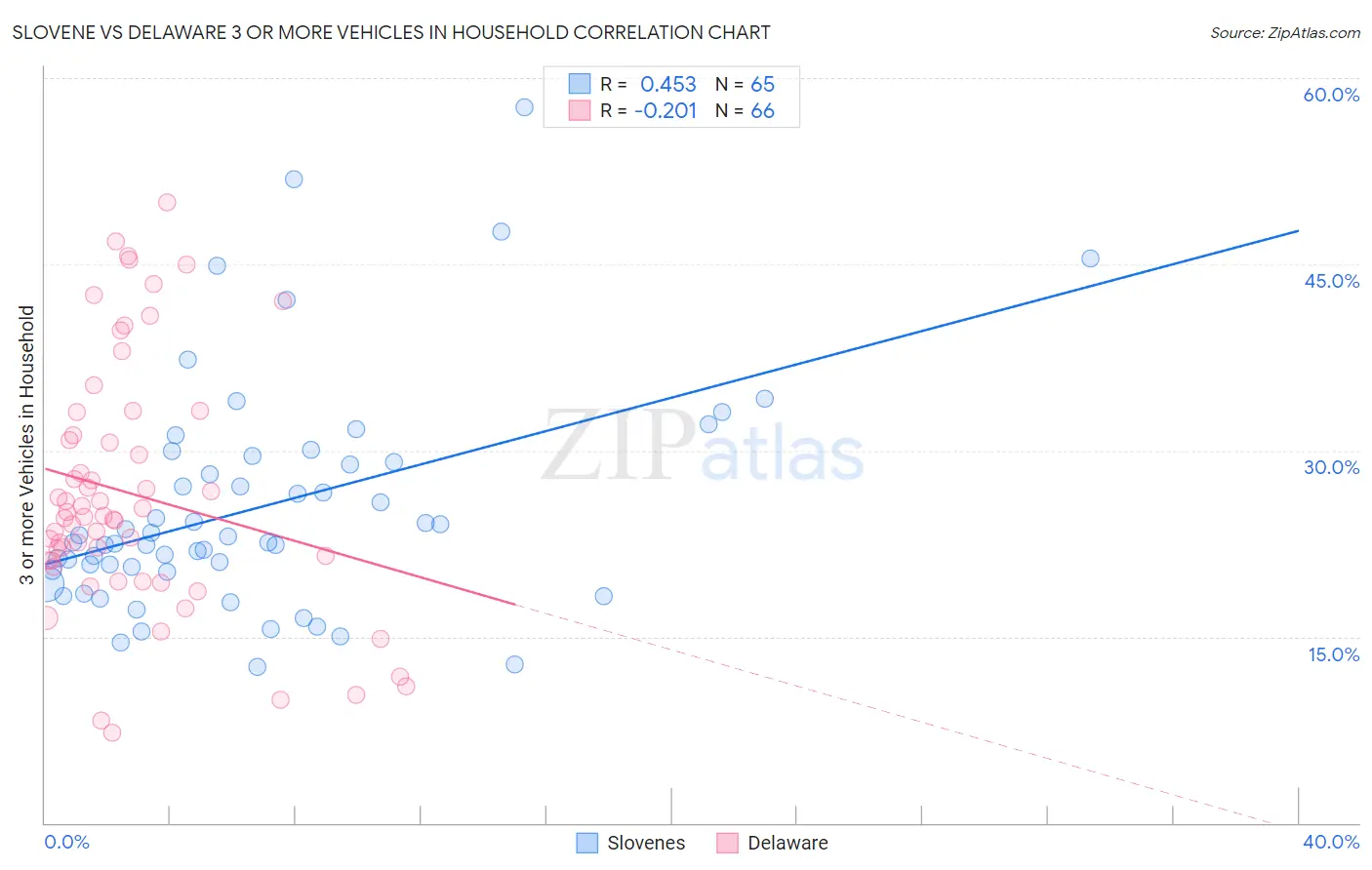 Slovene vs Delaware 3 or more Vehicles in Household