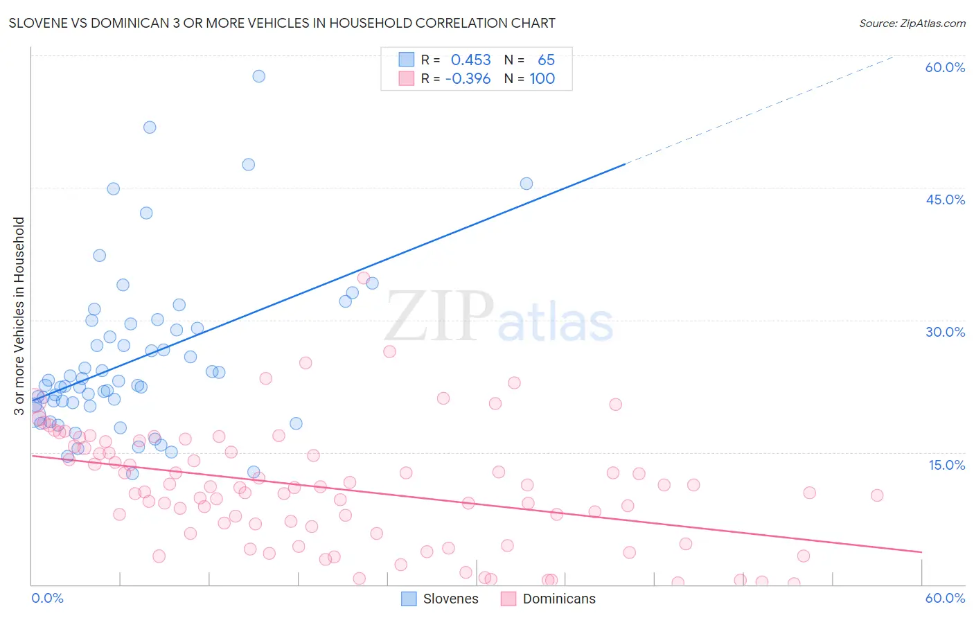 Slovene vs Dominican 3 or more Vehicles in Household