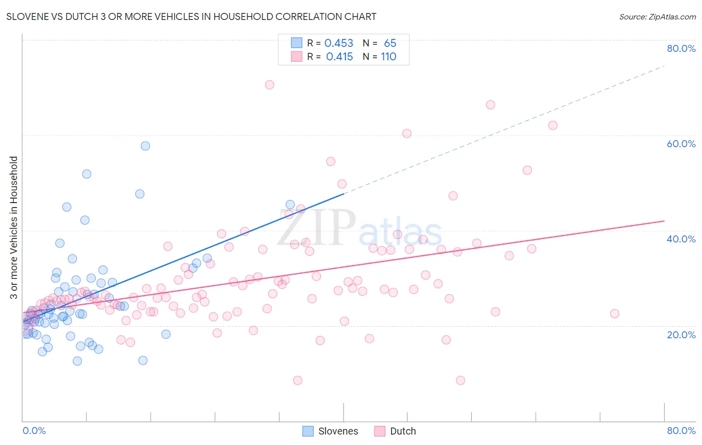 Slovene vs Dutch 3 or more Vehicles in Household
