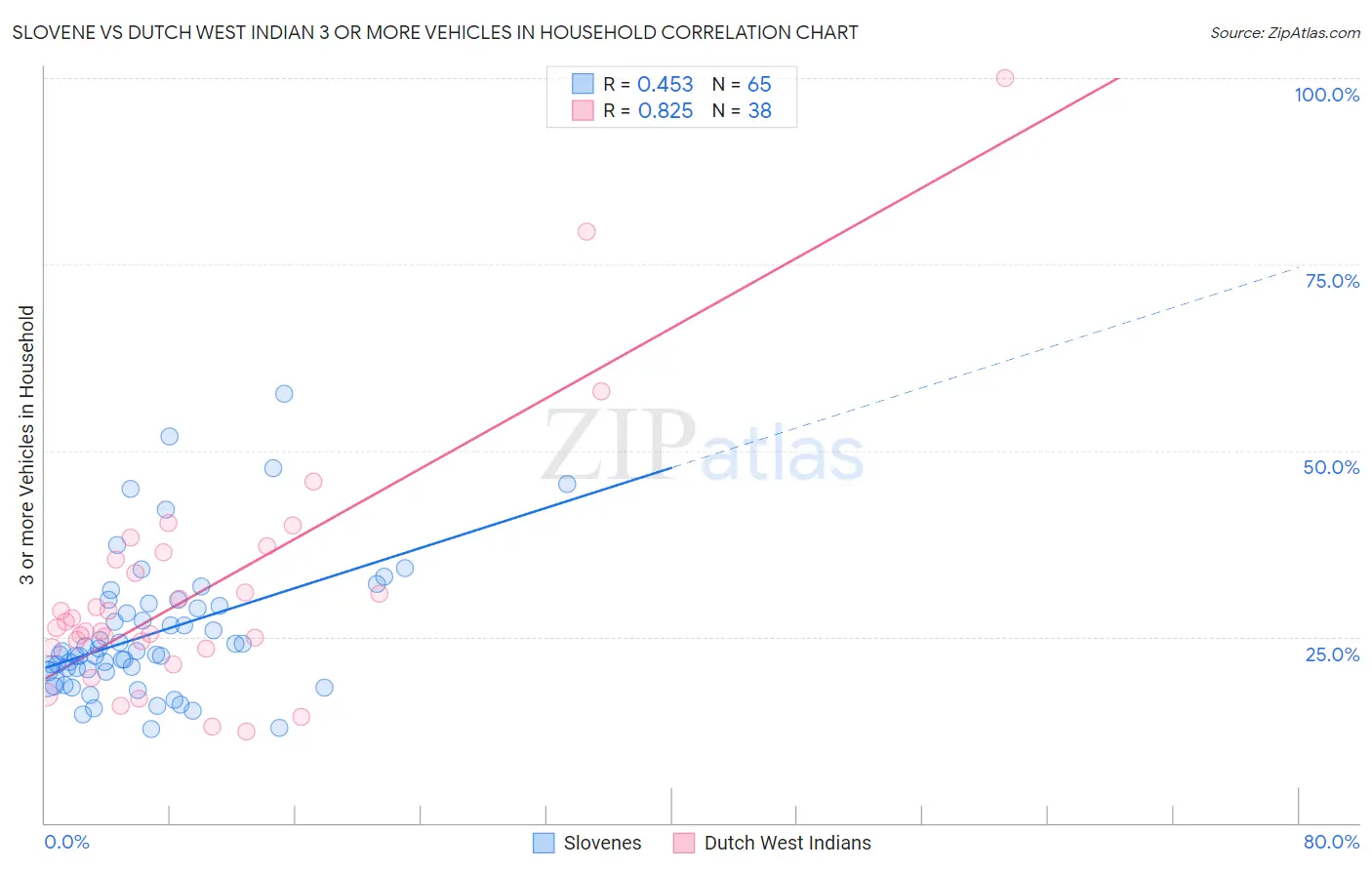Slovene vs Dutch West Indian 3 or more Vehicles in Household