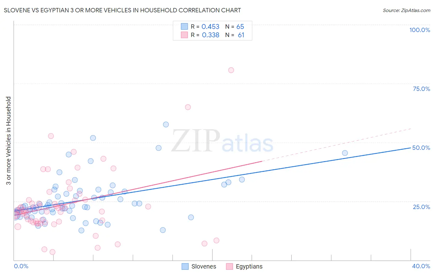 Slovene vs Egyptian 3 or more Vehicles in Household