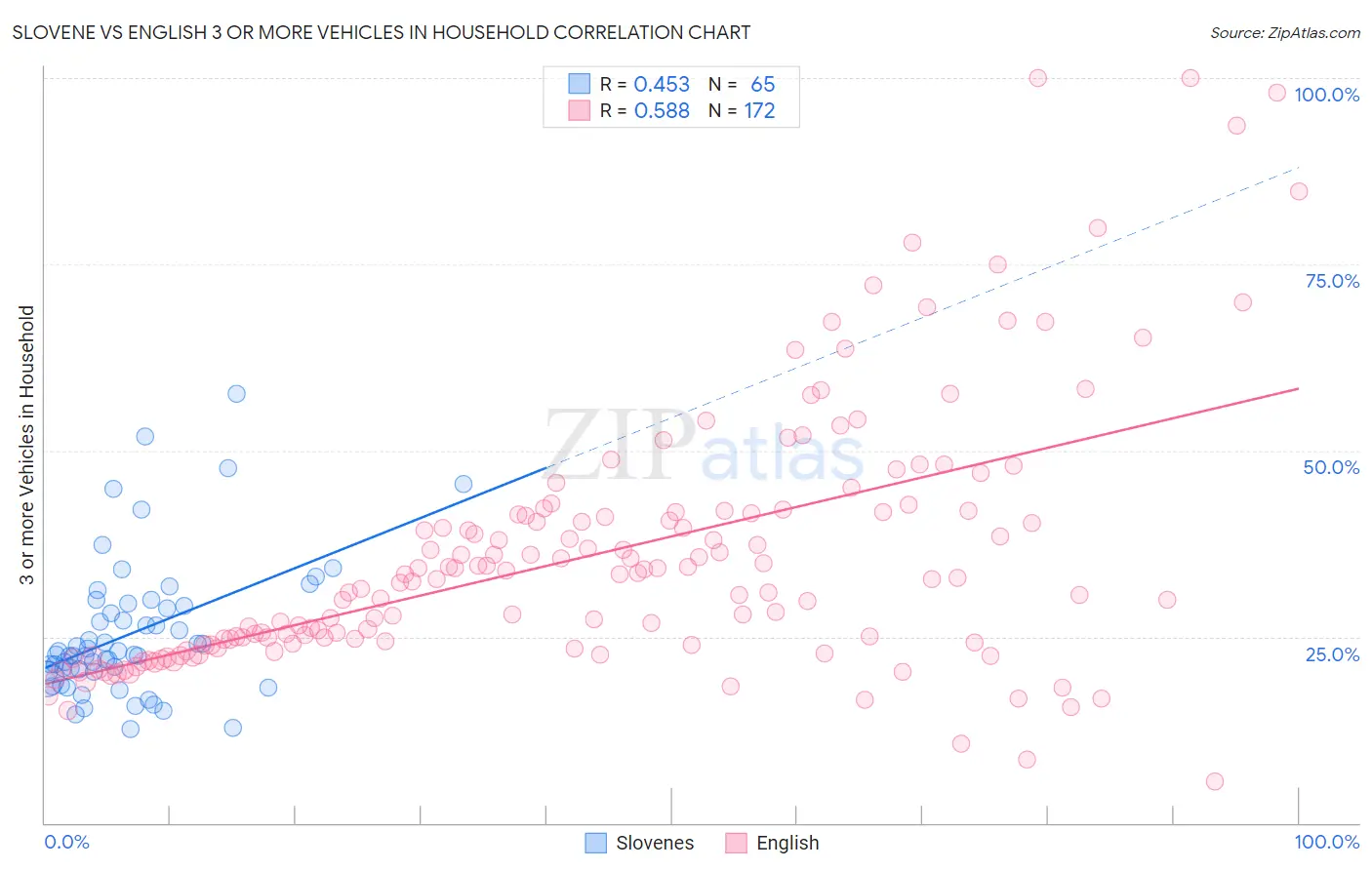 Slovene vs English 3 or more Vehicles in Household