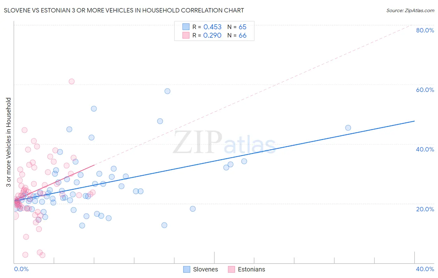 Slovene vs Estonian 3 or more Vehicles in Household