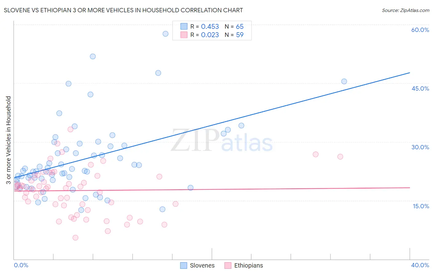Slovene vs Ethiopian 3 or more Vehicles in Household