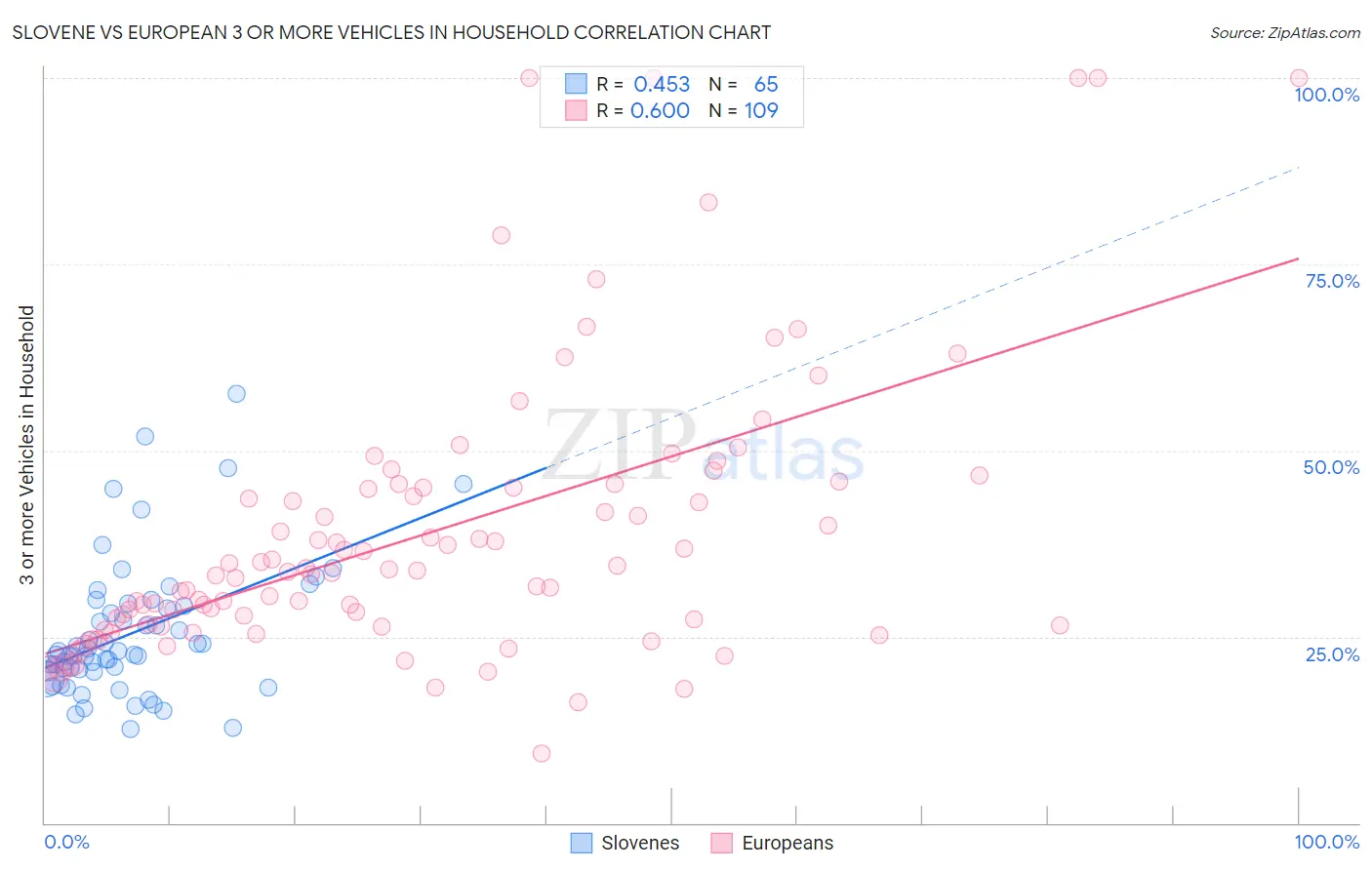 Slovene vs European 3 or more Vehicles in Household