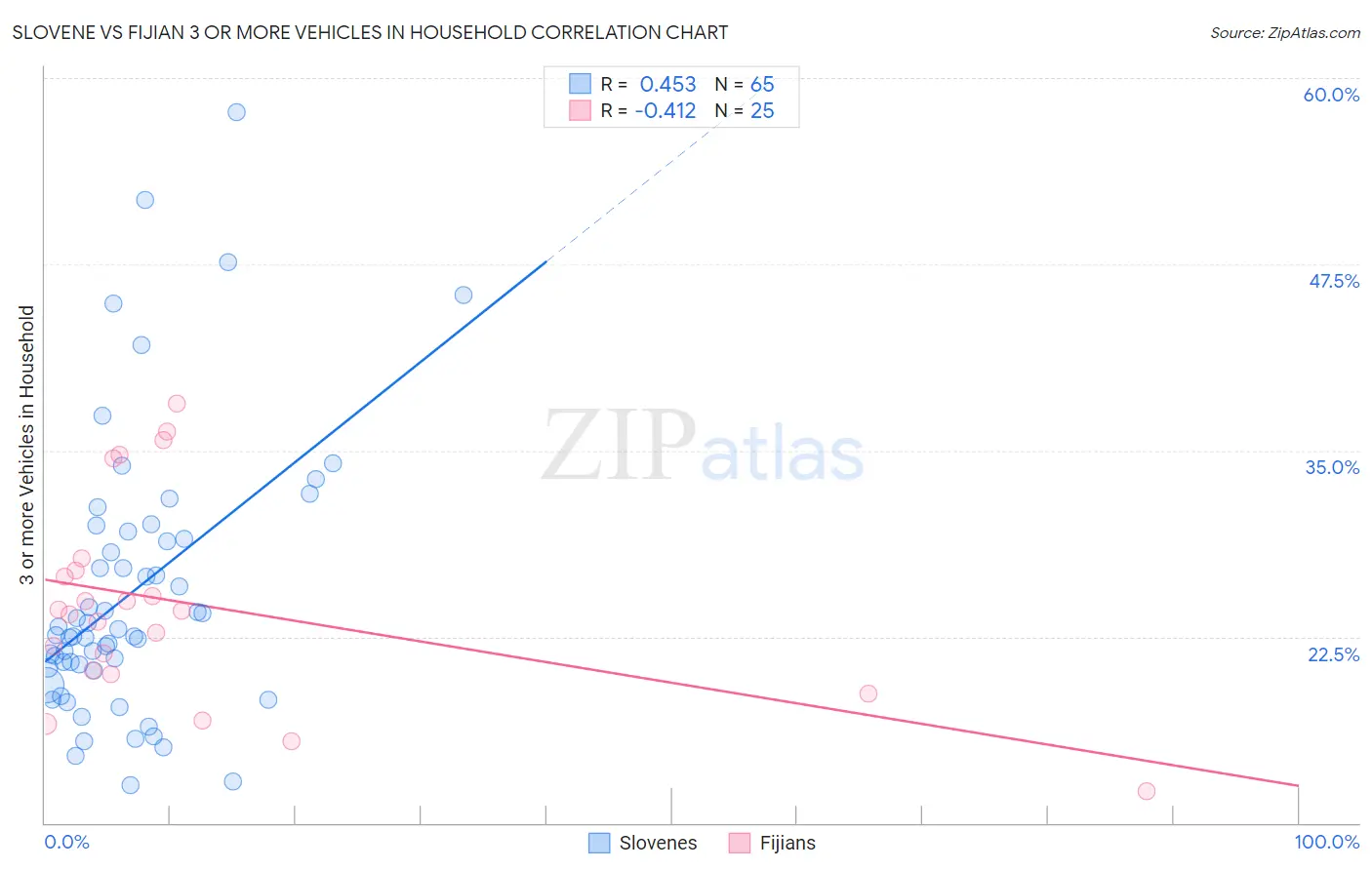 Slovene vs Fijian 3 or more Vehicles in Household