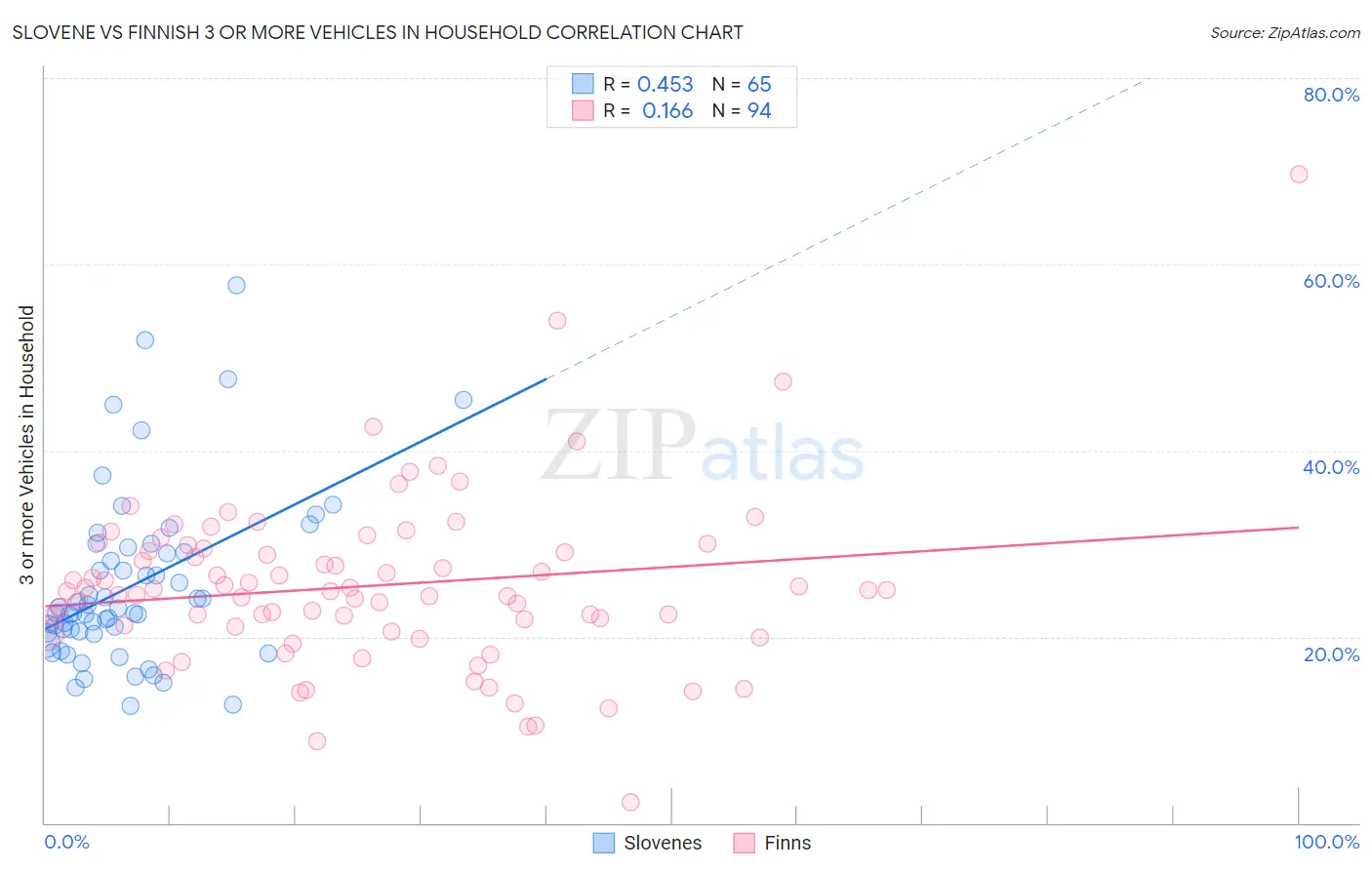 Slovene vs Finnish 3 or more Vehicles in Household