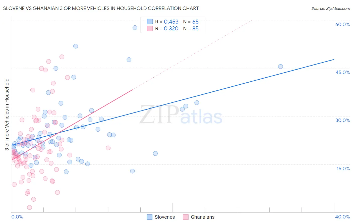 Slovene vs Ghanaian 3 or more Vehicles in Household