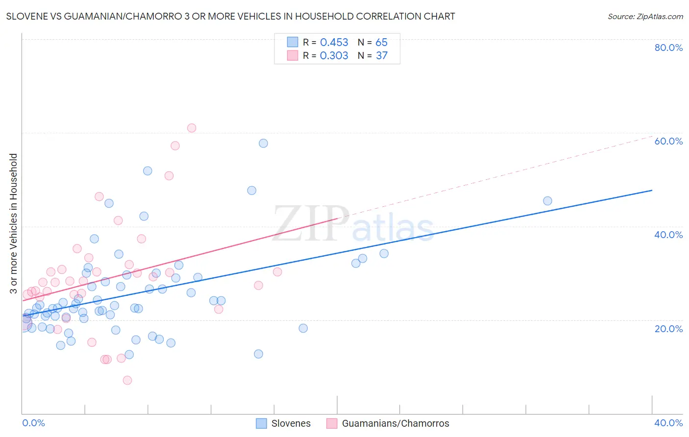 Slovene vs Guamanian/Chamorro 3 or more Vehicles in Household