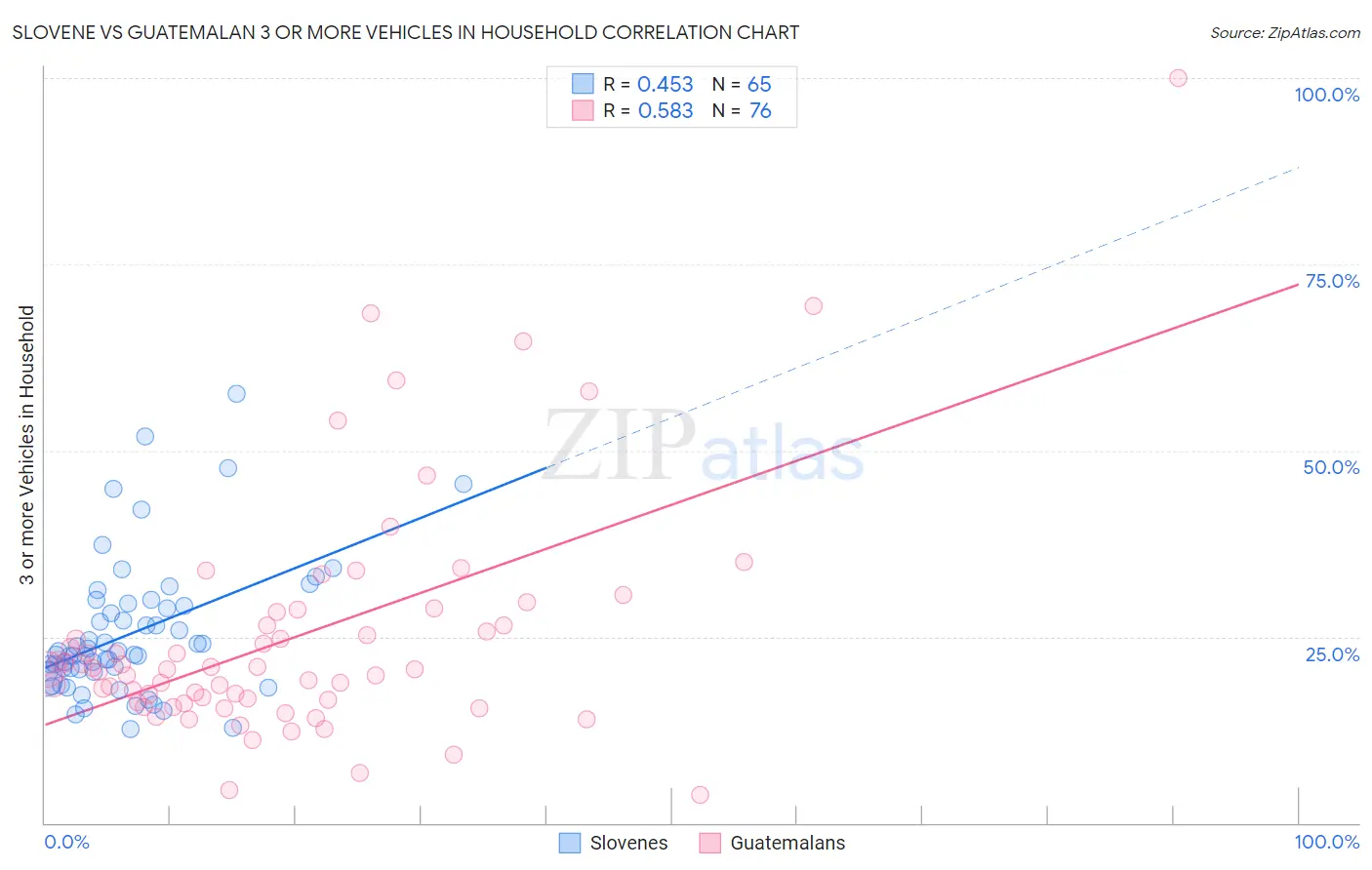 Slovene vs Guatemalan 3 or more Vehicles in Household