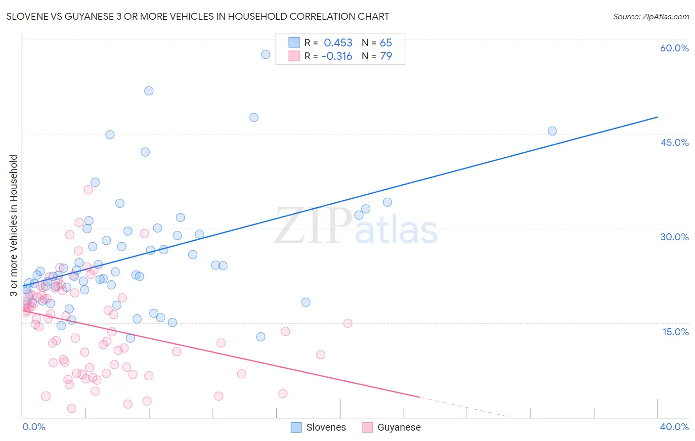 Slovene vs Guyanese 3 or more Vehicles in Household