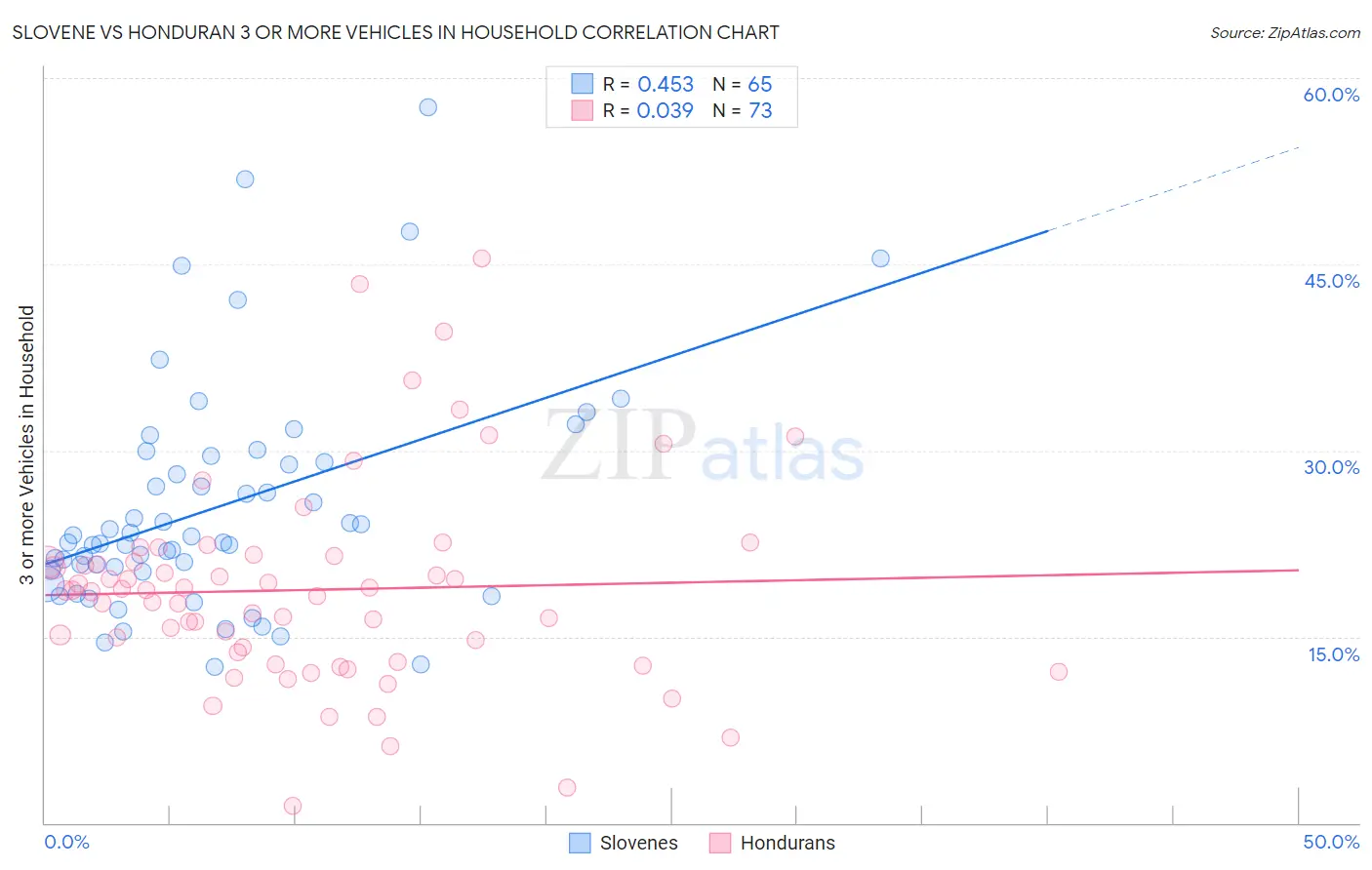 Slovene vs Honduran 3 or more Vehicles in Household