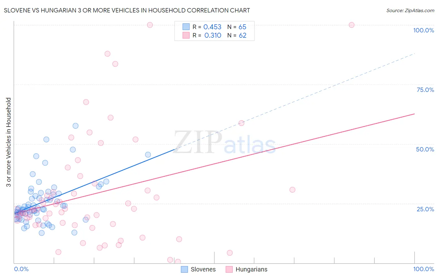 Slovene vs Hungarian 3 or more Vehicles in Household