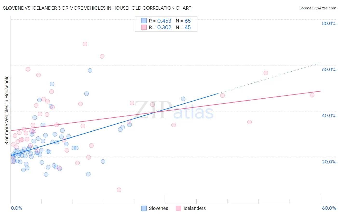 Slovene vs Icelander 3 or more Vehicles in Household