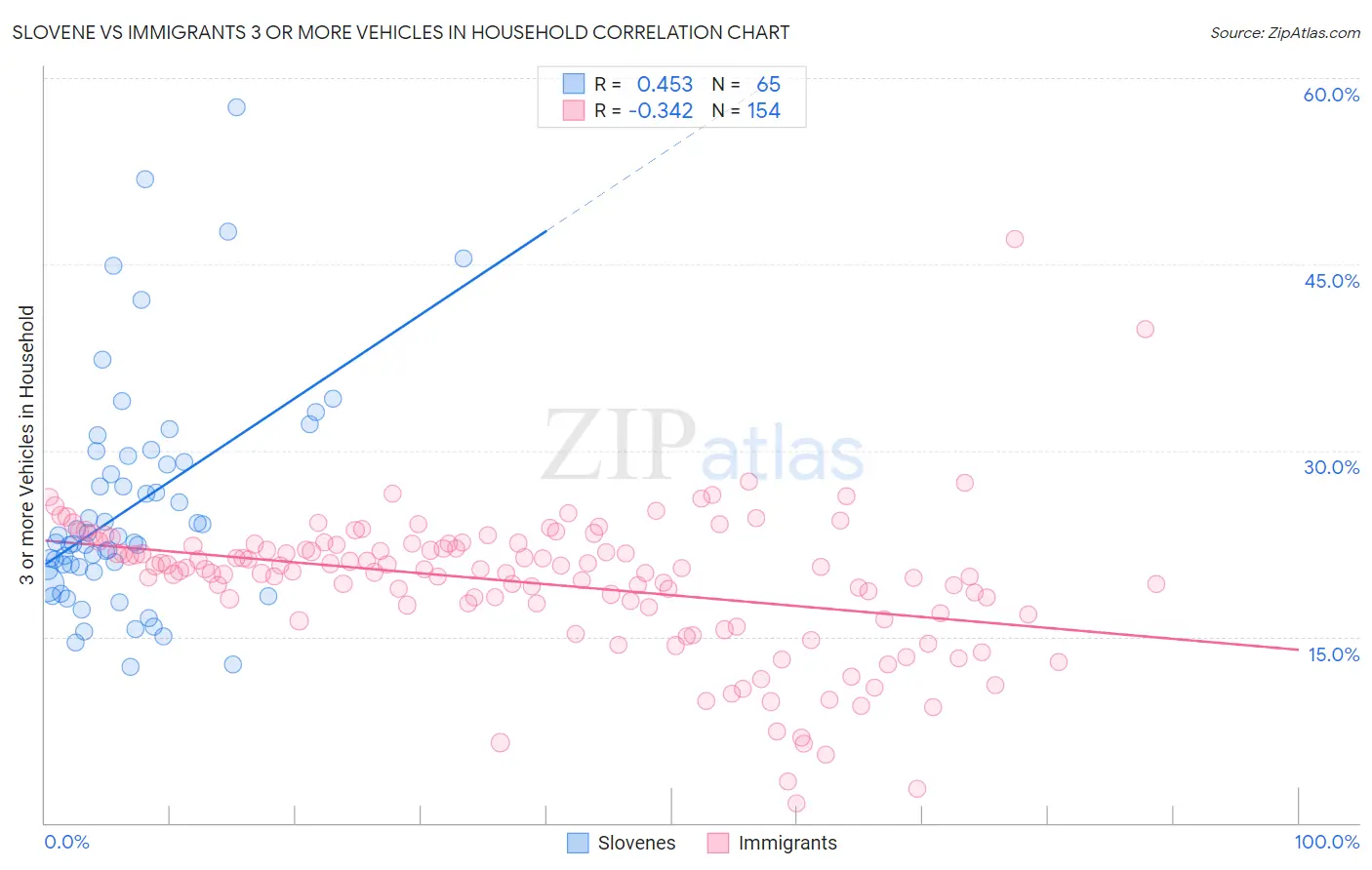 Slovene vs Immigrants 3 or more Vehicles in Household