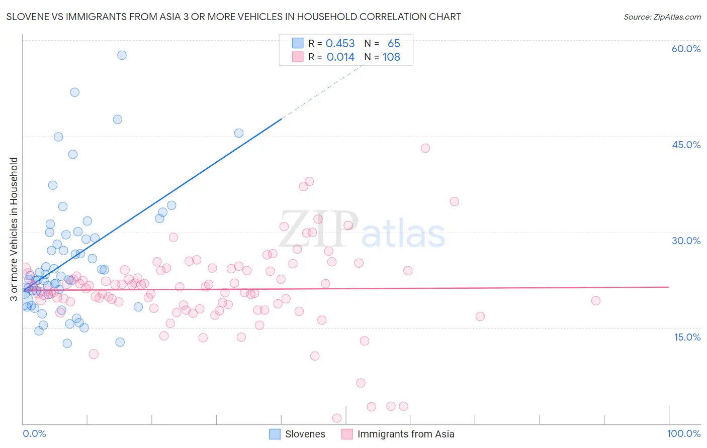 Slovene vs Immigrants from Asia 3 or more Vehicles in Household