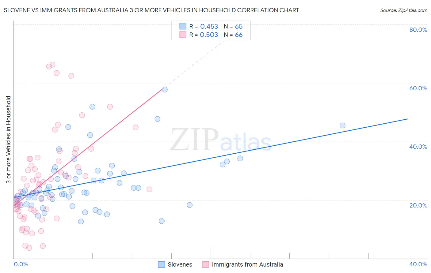 Slovene vs Immigrants from Australia 3 or more Vehicles in Household