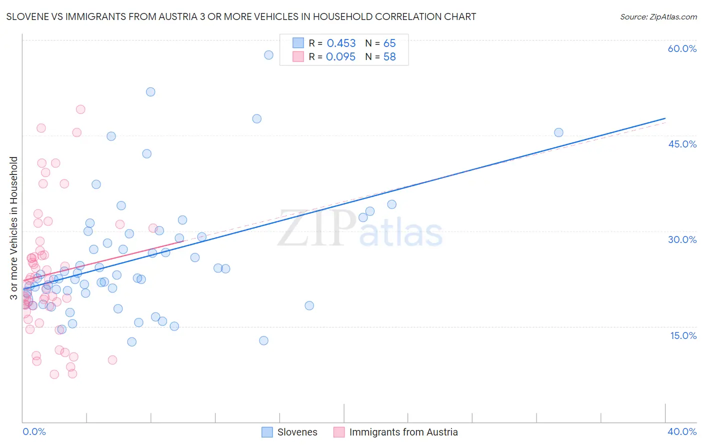 Slovene vs Immigrants from Austria 3 or more Vehicles in Household