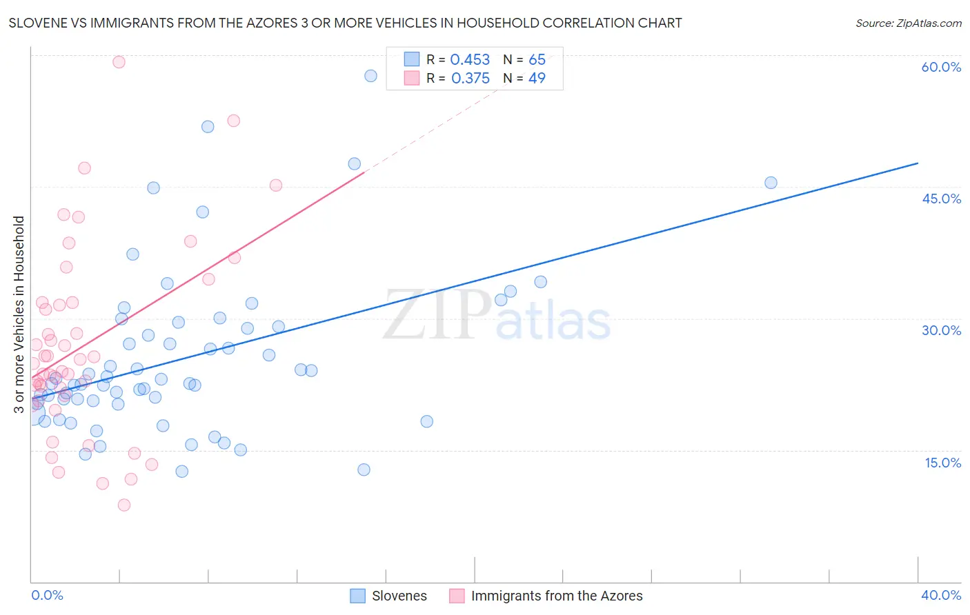 Slovene vs Immigrants from the Azores 3 or more Vehicles in Household