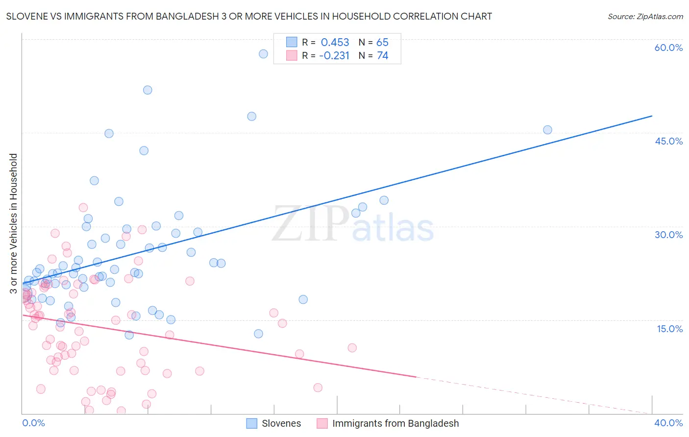 Slovene vs Immigrants from Bangladesh 3 or more Vehicles in Household