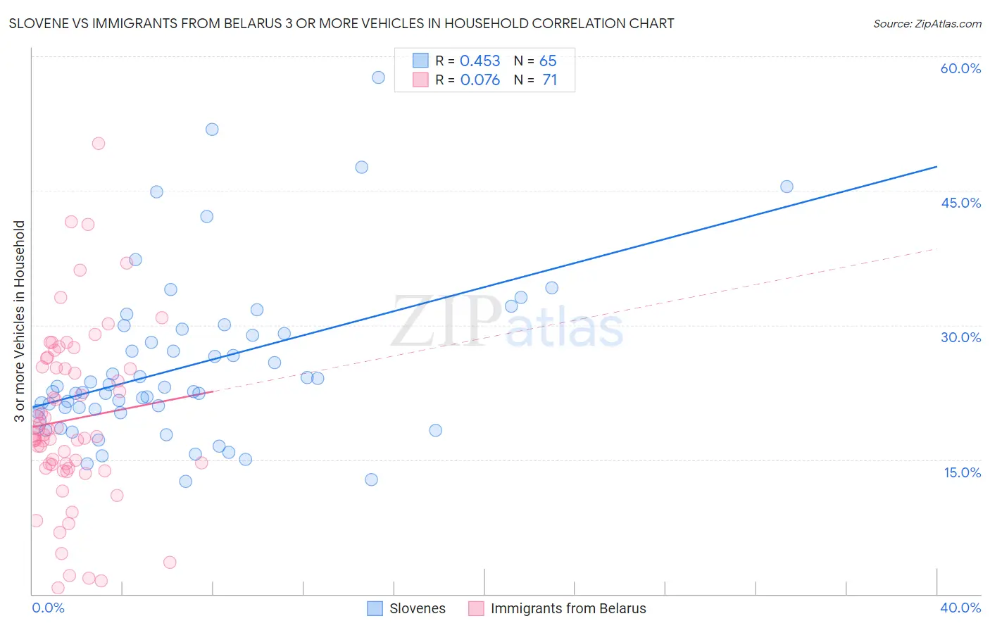 Slovene vs Immigrants from Belarus 3 or more Vehicles in Household