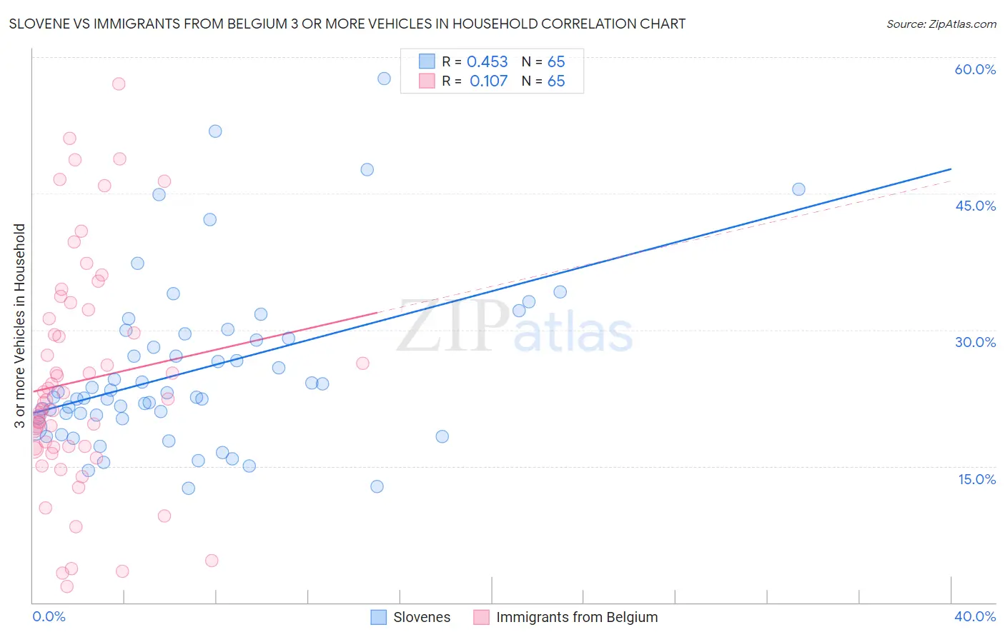 Slovene vs Immigrants from Belgium 3 or more Vehicles in Household