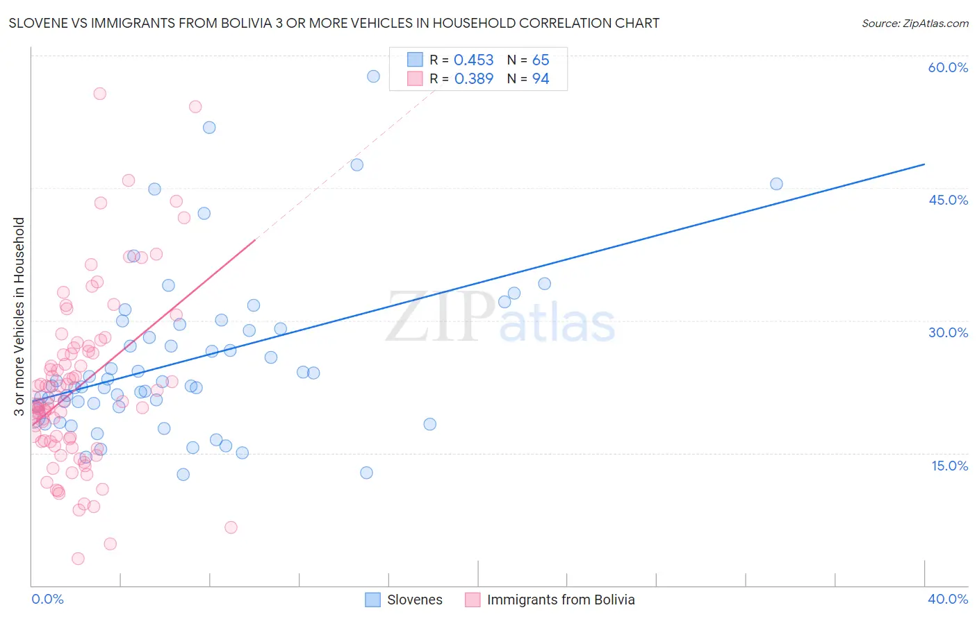 Slovene vs Immigrants from Bolivia 3 or more Vehicles in Household