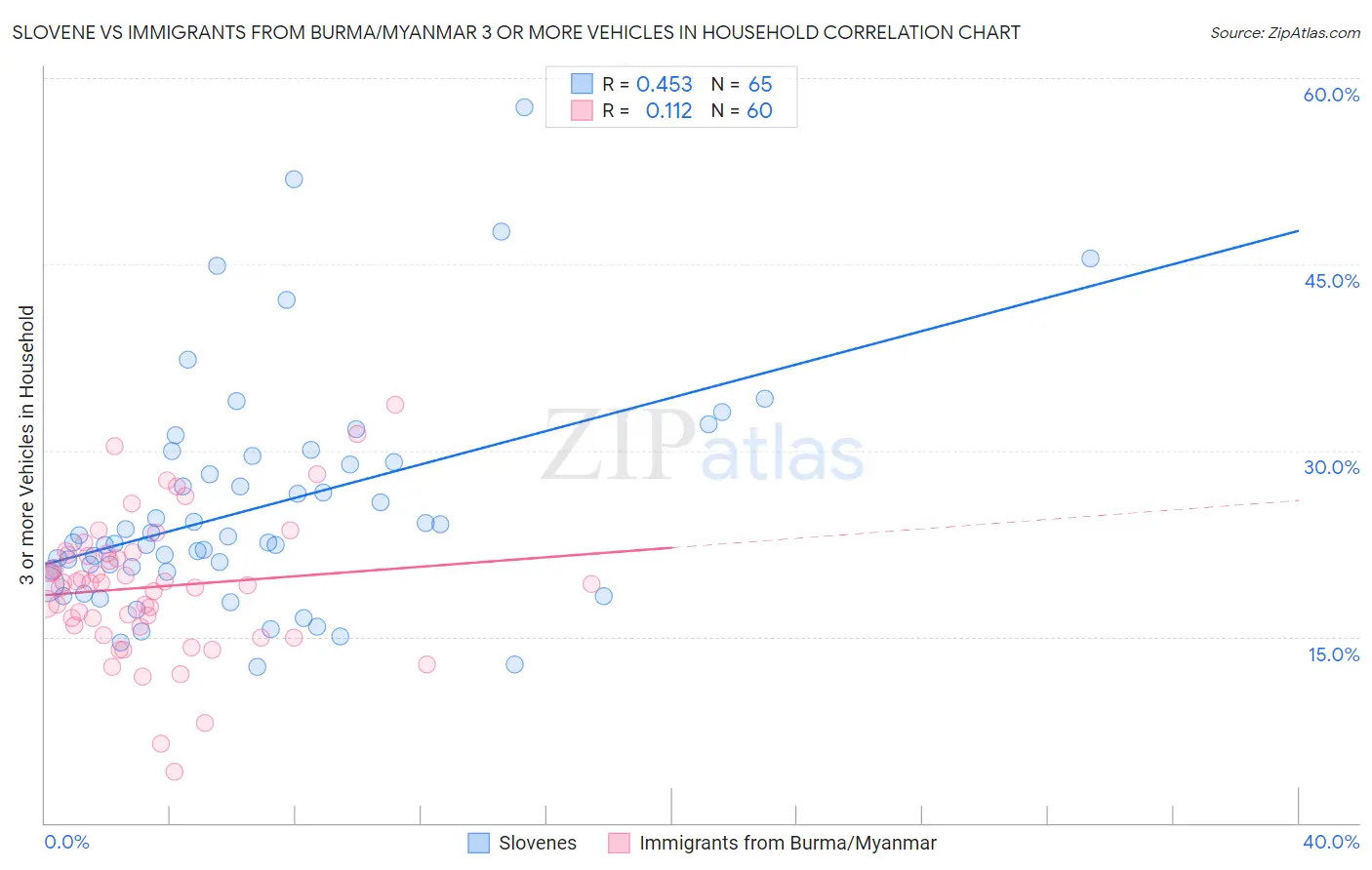 Slovene vs Immigrants from Burma/Myanmar 3 or more Vehicles in Household