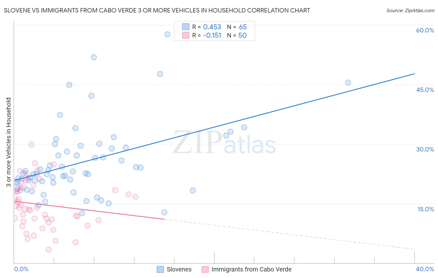 Slovene vs Immigrants from Cabo Verde 3 or more Vehicles in Household