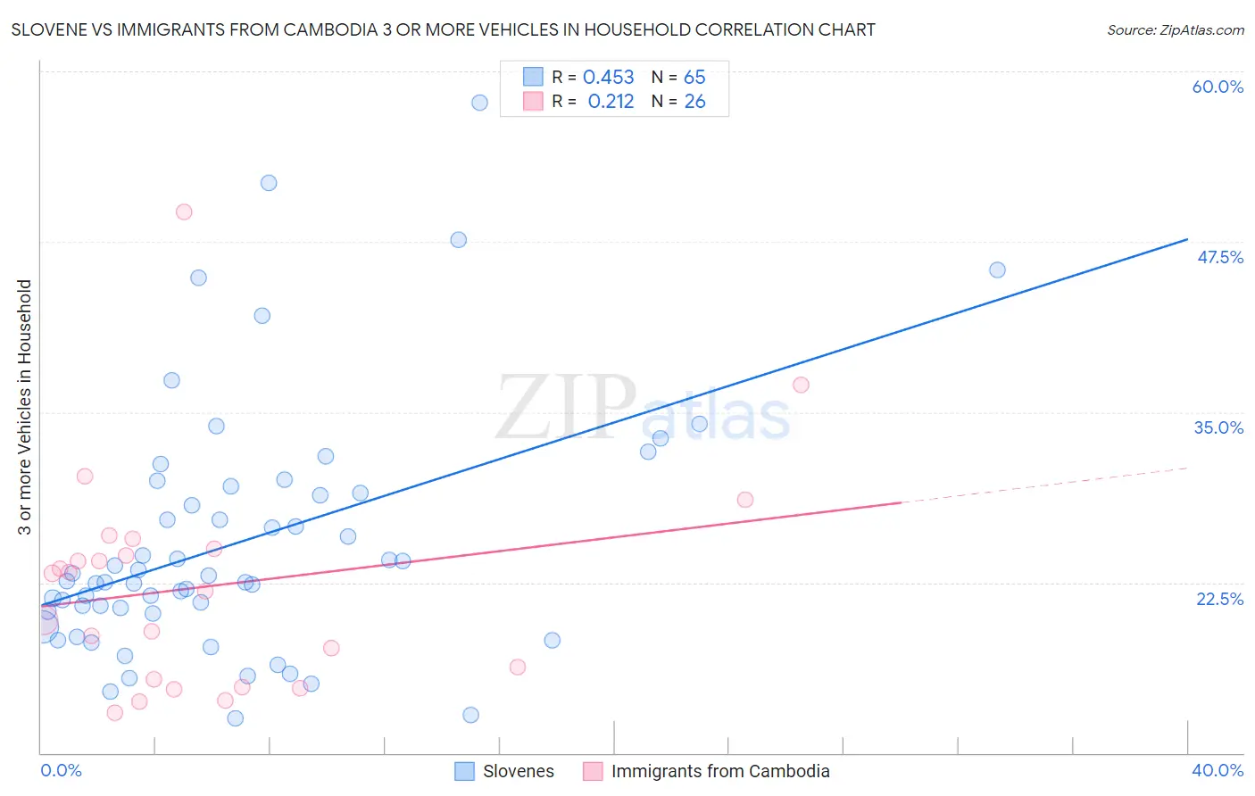 Slovene vs Immigrants from Cambodia 3 or more Vehicles in Household