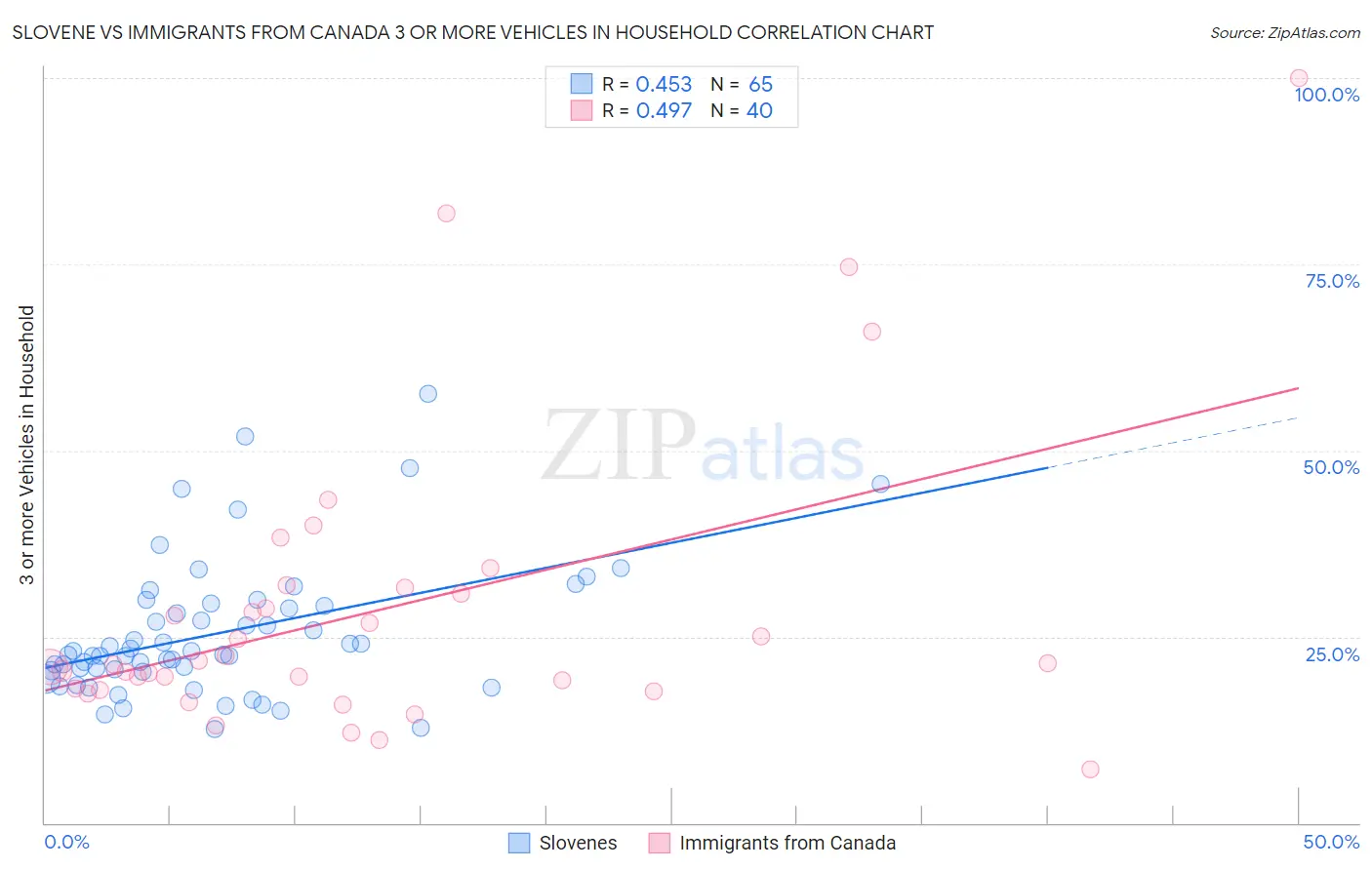 Slovene vs Immigrants from Canada 3 or more Vehicles in Household