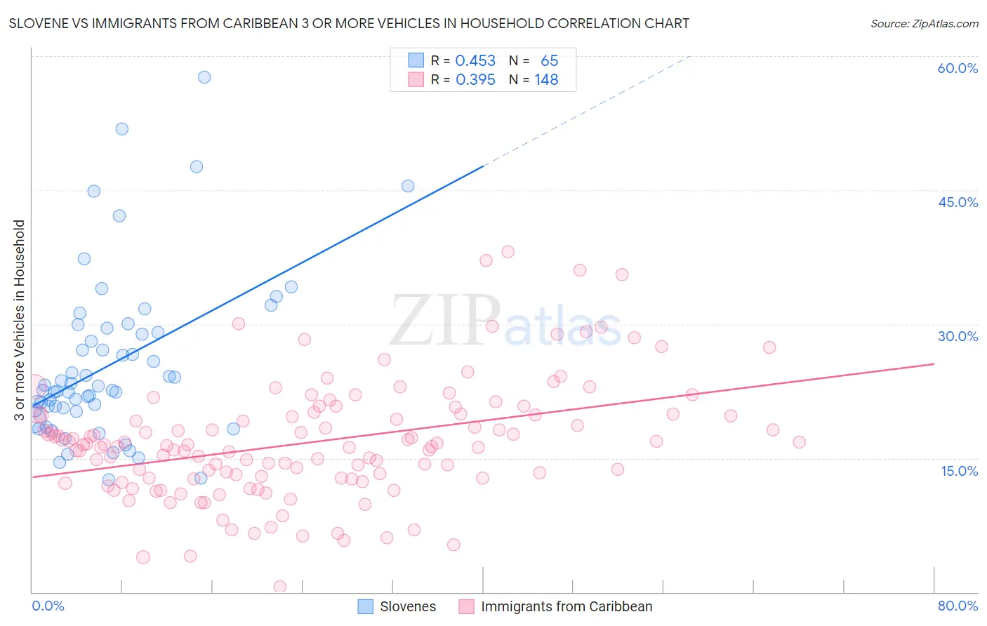 Slovene vs Immigrants from Caribbean 3 or more Vehicles in Household