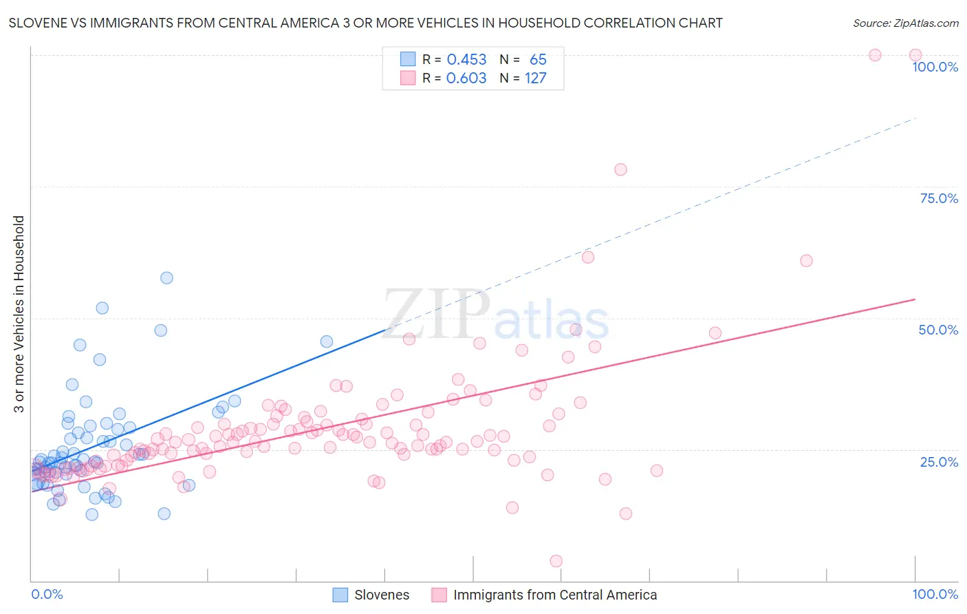 Slovene vs Immigrants from Central America 3 or more Vehicles in Household