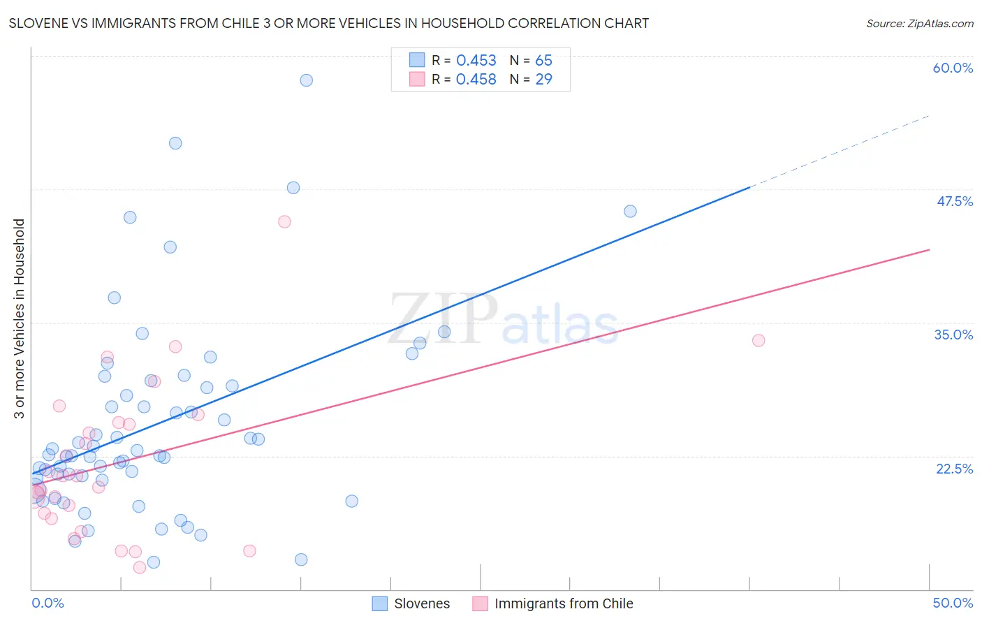 Slovene vs Immigrants from Chile 3 or more Vehicles in Household