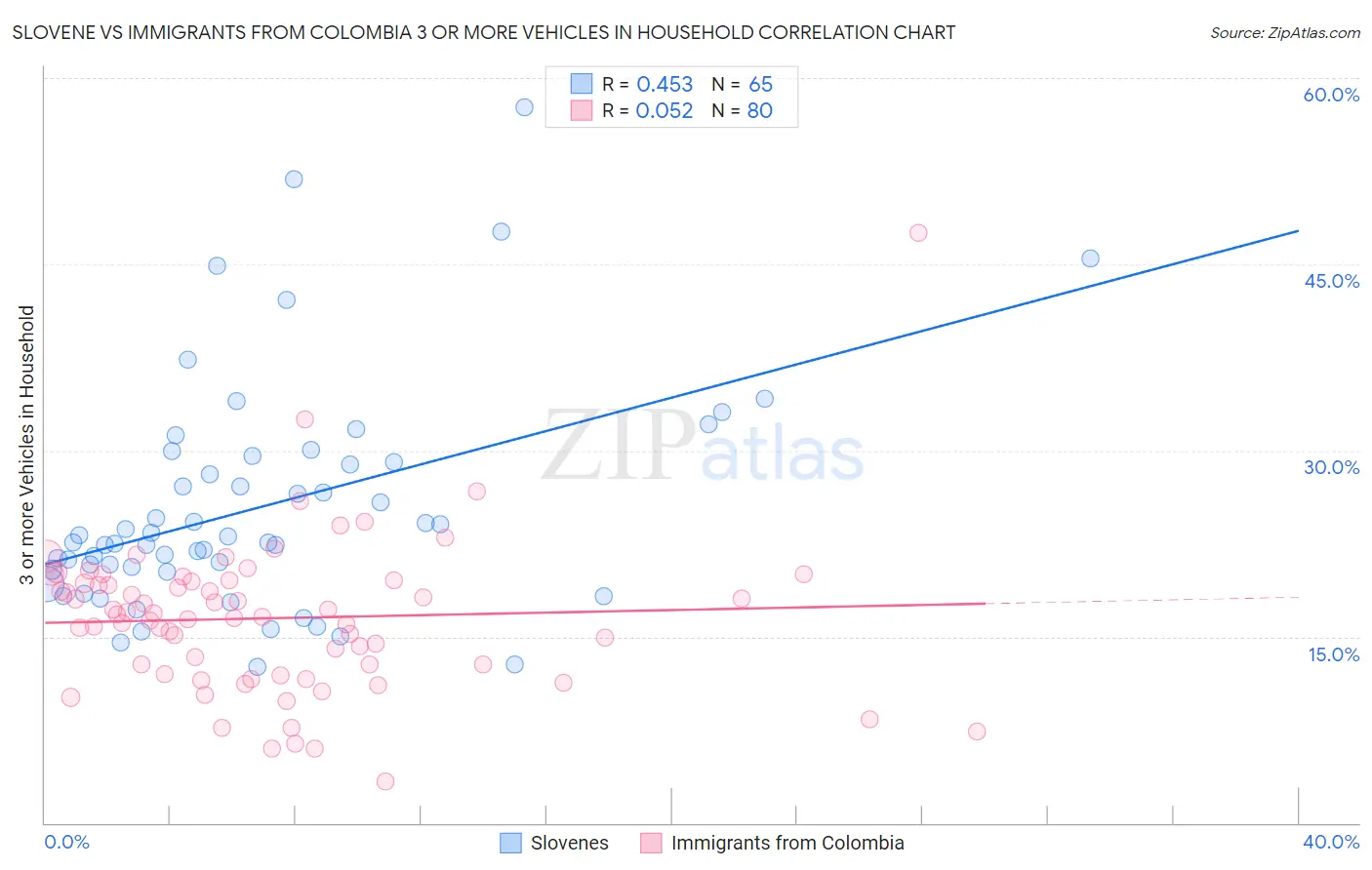 Slovene vs Immigrants from Colombia 3 or more Vehicles in Household
