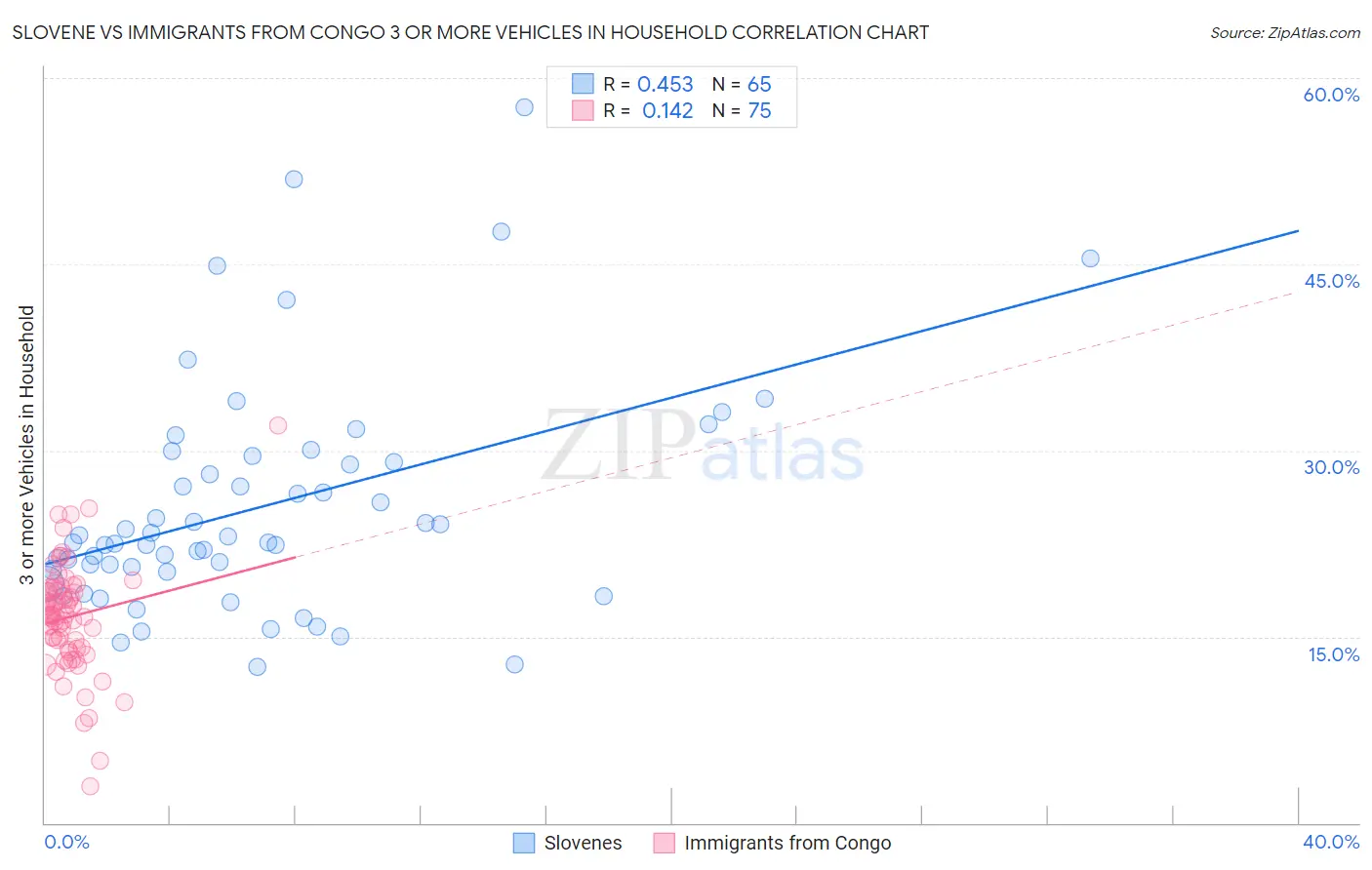 Slovene vs Immigrants from Congo 3 or more Vehicles in Household
