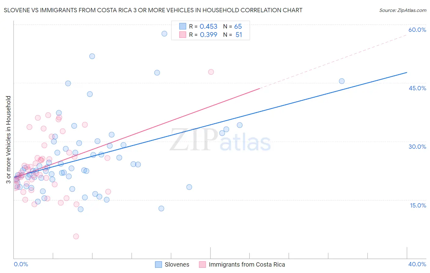 Slovene vs Immigrants from Costa Rica 3 or more Vehicles in Household