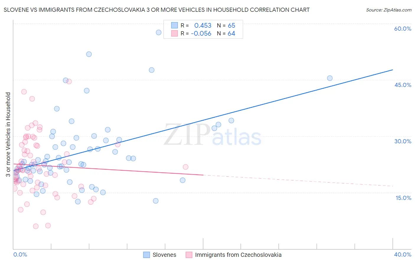 Slovene vs Immigrants from Czechoslovakia 3 or more Vehicles in Household