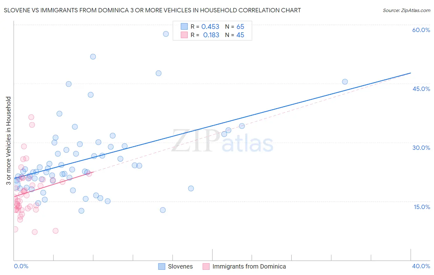 Slovene vs Immigrants from Dominica 3 or more Vehicles in Household