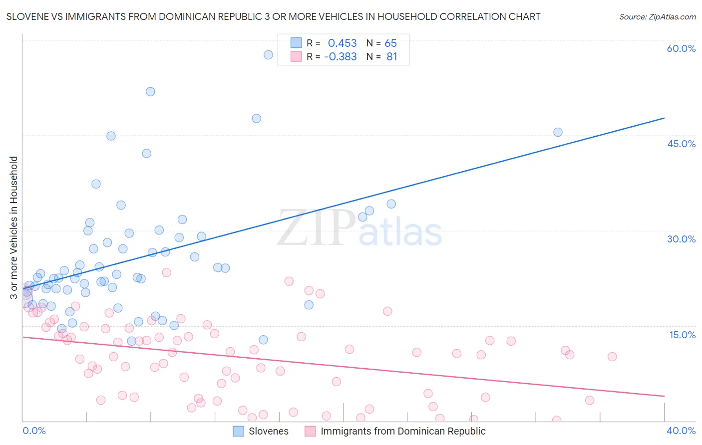 Slovene vs Immigrants from Dominican Republic 3 or more Vehicles in Household