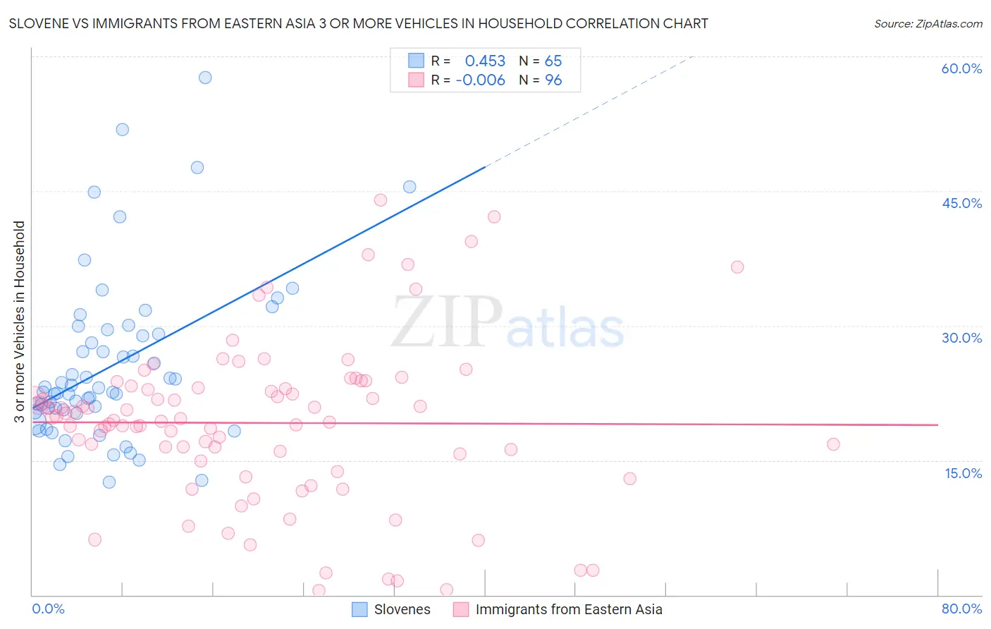 Slovene vs Immigrants from Eastern Asia 3 or more Vehicles in Household