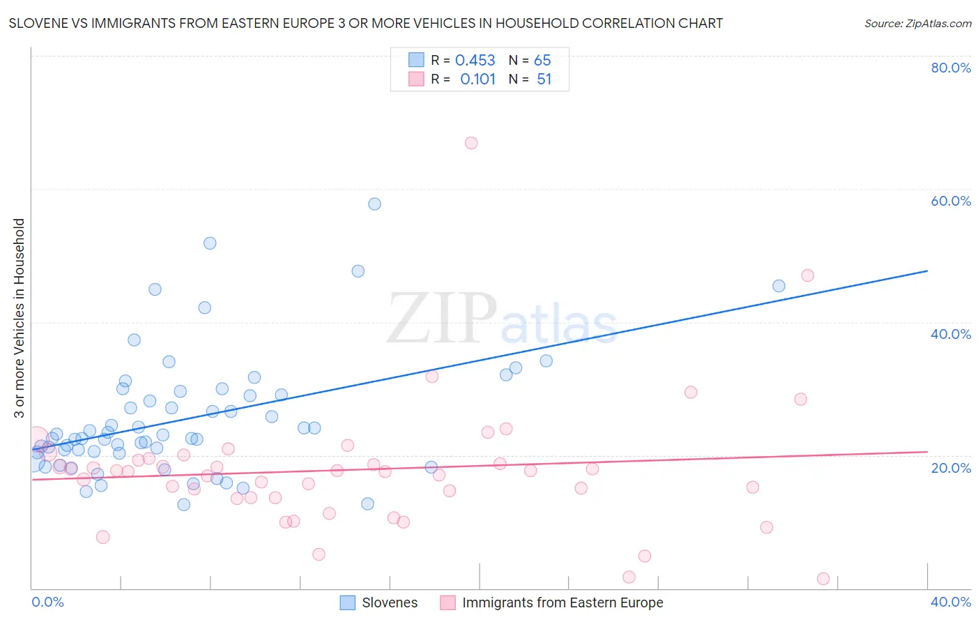 Slovene vs Immigrants from Eastern Europe 3 or more Vehicles in Household